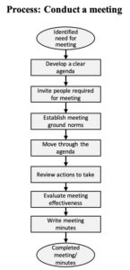 flow chart of how to run an effective meeting