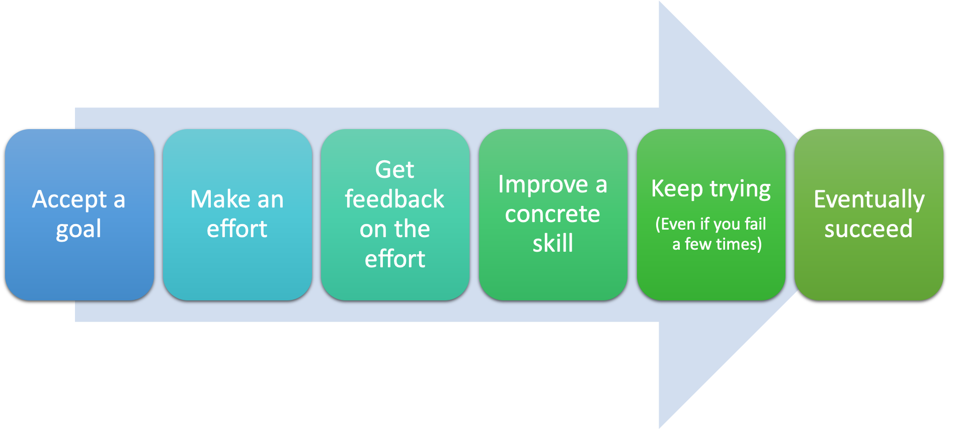 Visual that shows the steps to self-efficacy to build persistence
