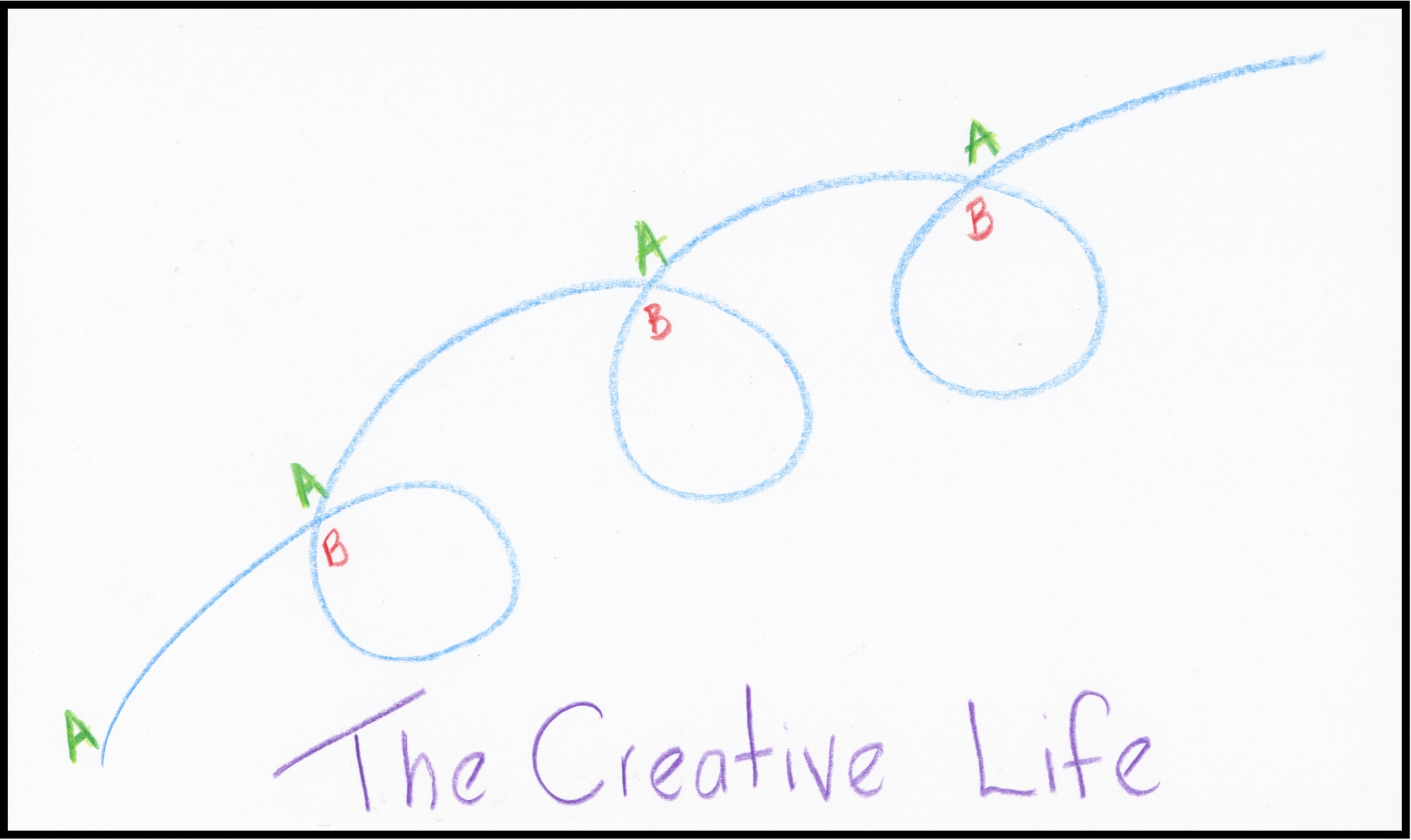 a drawing of a spiral depicting how our path is in loops moving from point a to point b to get unstuck